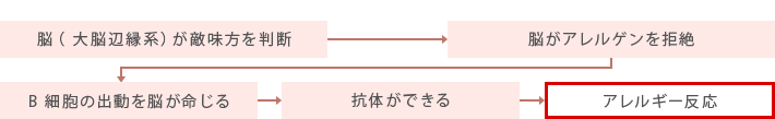 アレルギーイメージ図