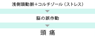 浅側頭動脈+コチルゾール(ストレス)→脳の誤作動→頭痛