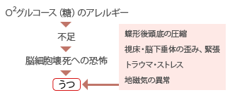 うつイメージ図