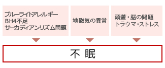 不眠イメージ図