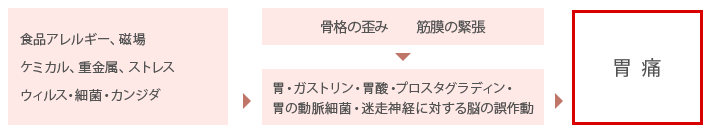 胃痛のメカニズムイメージ図